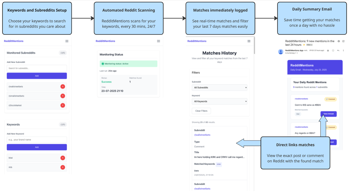 RedditMentions workflow diagram